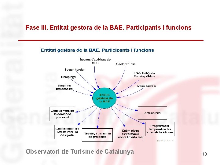 Fase III. Entitat gestora de la BAE. Participants i funcions Observatori de Turisme de