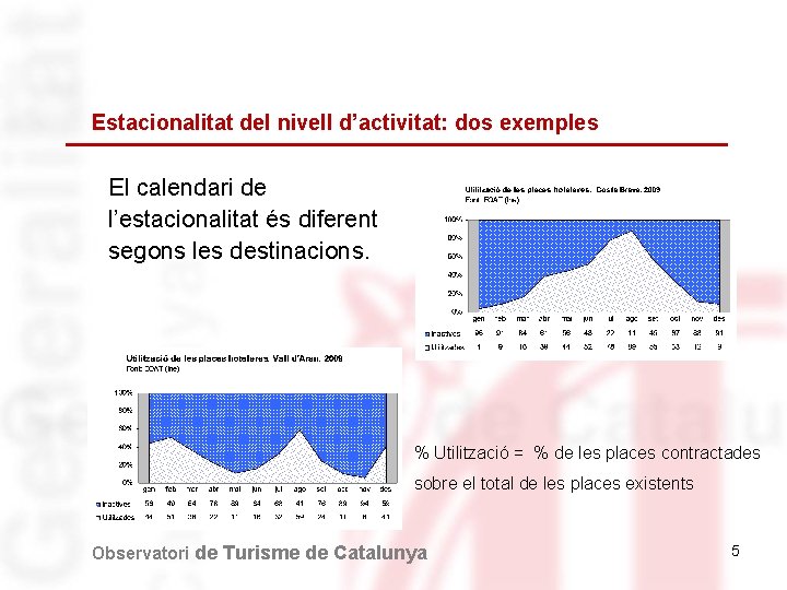 Estacionalitat del nivell d’activitat: dos exemples El calendari de l’estacionalitat és diferent segons les