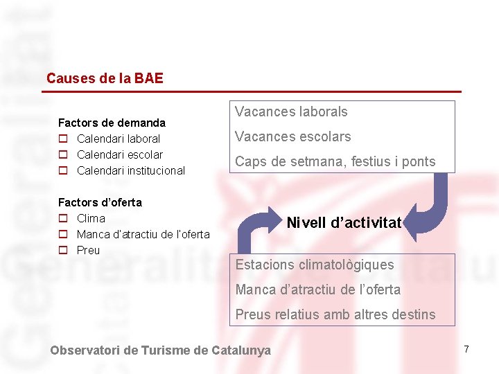 Causes de la BAE Factors de demanda o Calendari laboral o Calendari escolar o