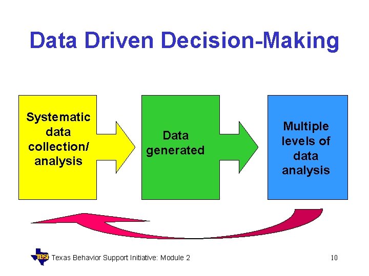 Data Driven Decision-Making Systematic data collection/ analysis Data generated Texas Behavior Support Initiative: Module