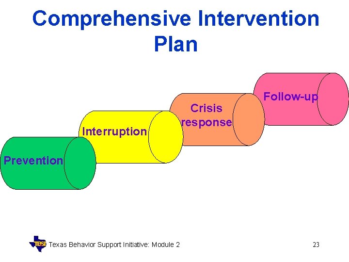 Comprehensive Intervention Plan Interruption Crisis response Follow-up Prevention Texas Behavior Support Initiative: Module 2
