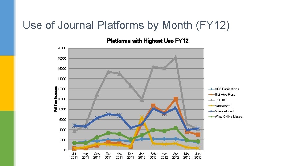 Use of Journal Platforms by Month (FY 12) Platforms with Highest Use FY 12