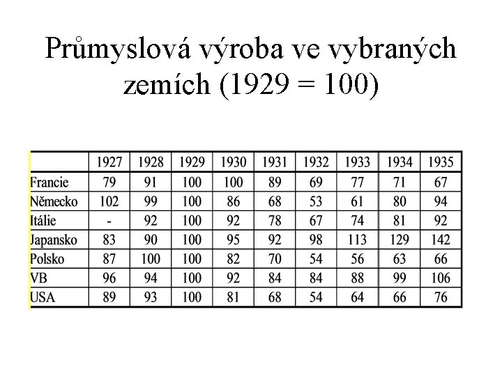 Průmyslová výroba ve vybraných zemích (1929 = 100) 