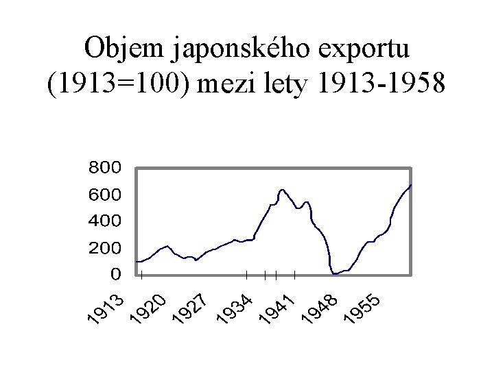 Objem japonského exportu (1913=100) mezi lety 1913 -1958 