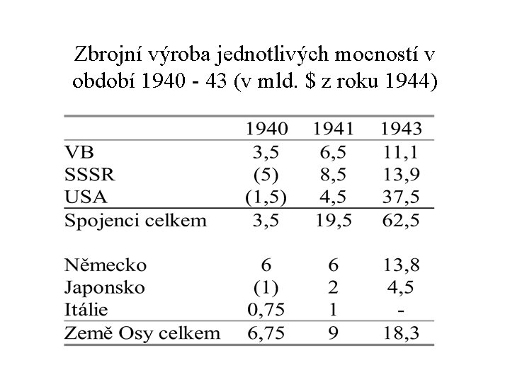 Zbrojní výroba jednotlivých mocností v období 1940 - 43 (v mld. $ z roku