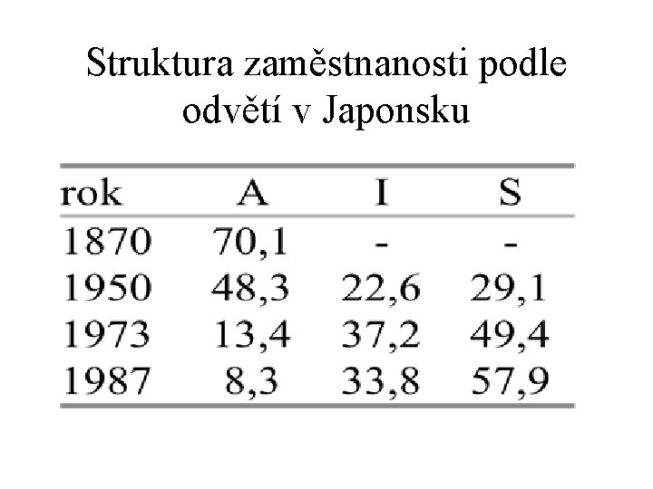 Struktura zaměstnanosti podle odvětí v Japonsku 