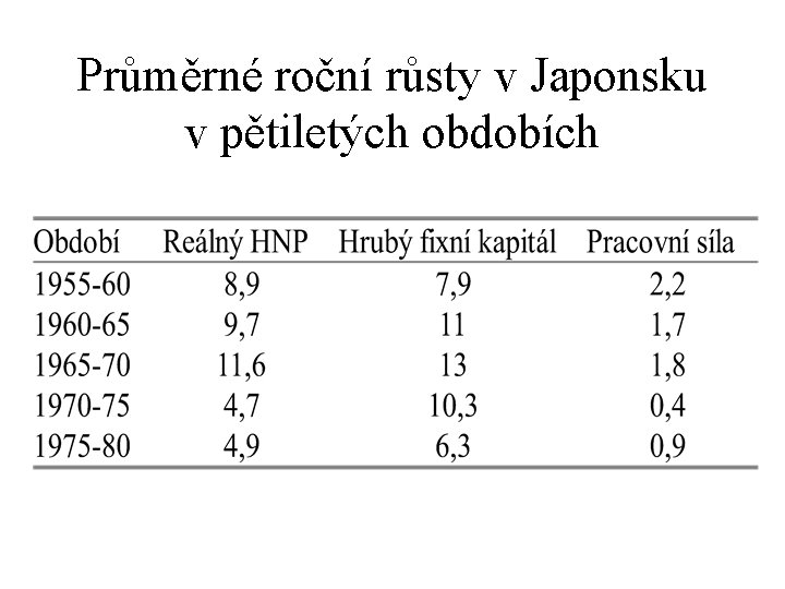 Průměrné roční růsty v Japonsku v pětiletých obdobích 