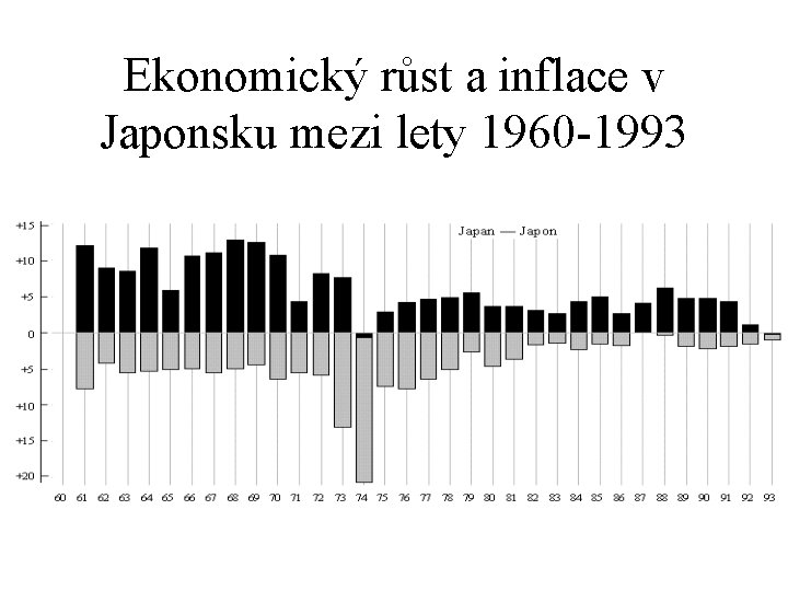 Ekonomický růst a inflace v Japonsku mezi lety 1960 -1993 