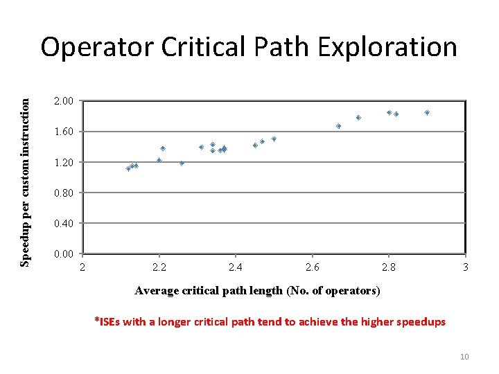 Speedup per custom instruction Operator Critical Path Exploration 2. 00 1. 60 1. 20