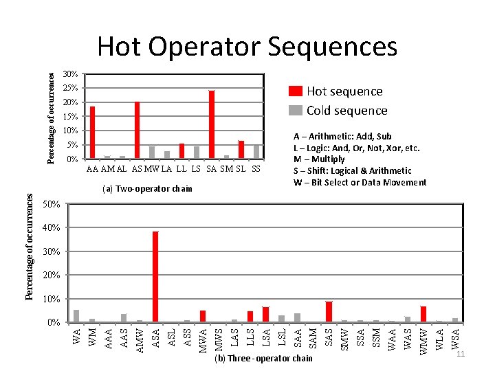 Percentage of occurrences Hot Operator Sequences 30% Hot sequence Cold sequence 25% 20% 15%