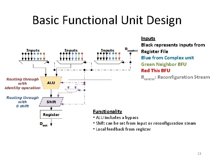 Basic Functional Unit Design Inputs Black represents inputs from Register File Blue from Complex