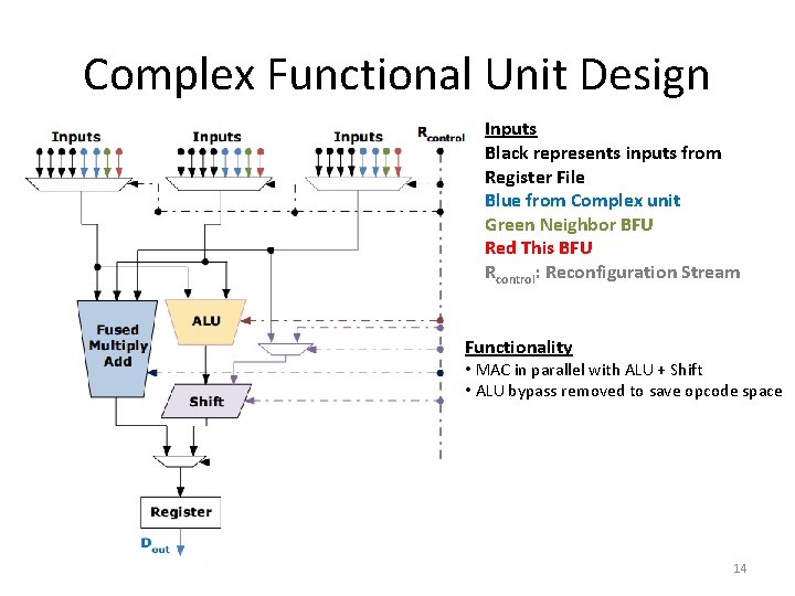 Complex Functional Unit Design Inputs Black represents inputs from Register File Blue from Complex