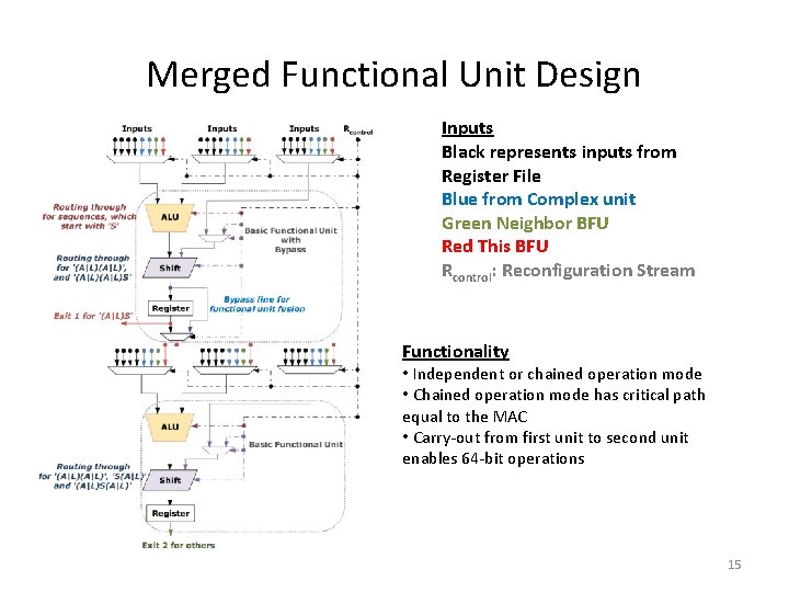 Merged Functional Unit Design Inputs Black represents inputs from Register File Blue from Complex