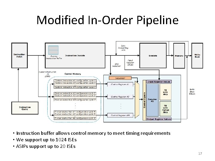 Modified In-Order Pipeline • Instruction buffer allows control memory to meet timing requirements •