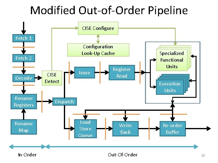 Modified Out-of-Order Pipeline CISE Configure Fetch 1 Configuration Look-Up Cache Fetch 2 Decode Rename