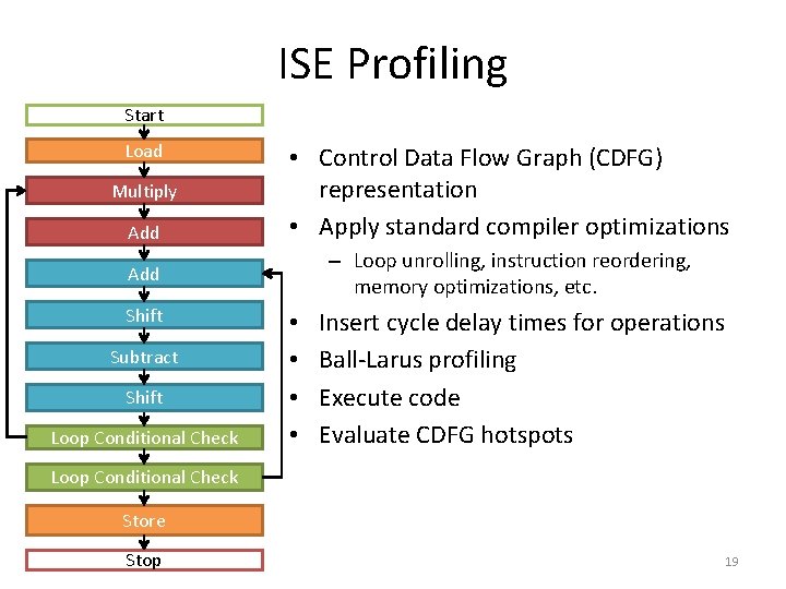 ISE Profiling Start Load Multiply Add • Control Data Flow Graph (CDFG) representation •