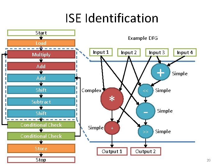 ISE Identification Start Example DFG Load Multiply Input 1 Input 2 Input 3 +