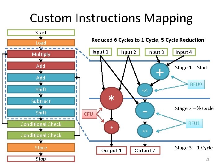 Custom Instructions Mapping Start Load Multiply Reduced 6 Cycles to 1 Cycle, 5 Cycle