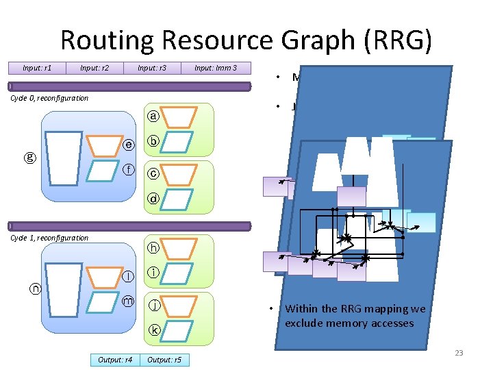 Routing Resource Graph (RRG) Input: r 1 Input: r 2 Input: r 3 Cycle