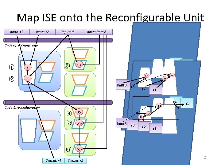 Map ISE onto the Reconfigurable Unit Input: r 1 Input: r 2 Input: r