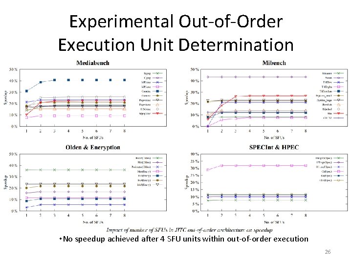 Experimental Out-of-Order Execution Unit Determination • No speedup achieved after 4 SFU units within
