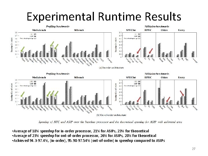 Experimental Runtime Results • Average of 18% speedup for in-order processor, 21% for ASIPs,