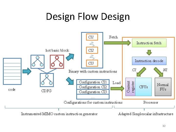 Design Flow Design CI 1 Fetch Instruction fetch hot basic block CI 2 Instruction