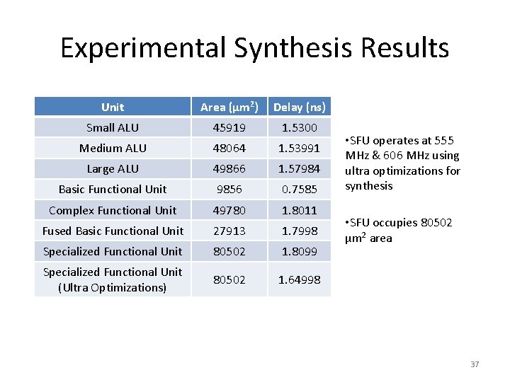 Experimental Synthesis Results Unit Area (μm 2) Delay (ns) Small ALU 45919 1. 5300