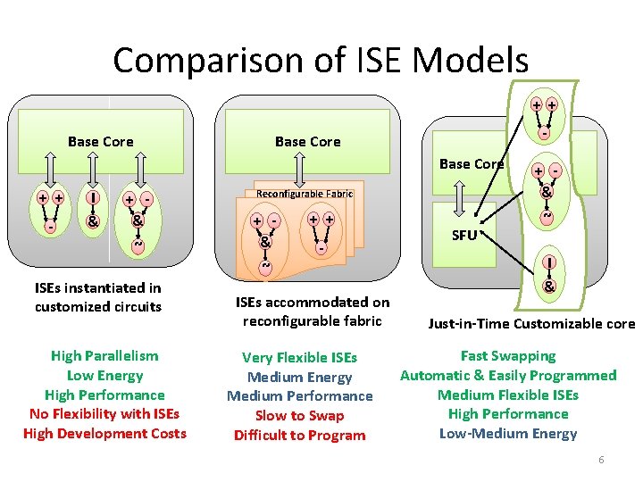 Comparison of ISE Models + + Base Core - Base Core + + -