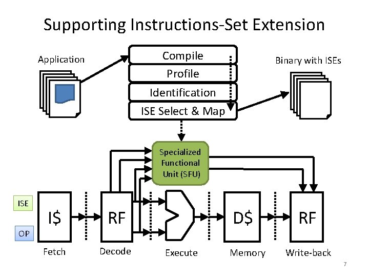 Supporting Instructions-Set Extension Compile Profile Application Binary with ISEs Identification ISE Select & Map