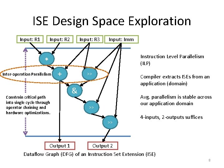 ISE Design Space Exploration Input: R 1 Input: R 2 Input: R 3 Input: