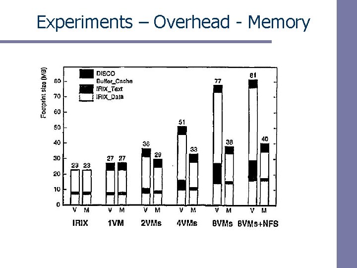 Experiments – Overhead - Memory 