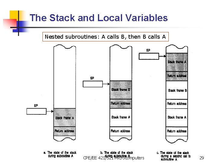 The Stack and Local Variables Nested subroutines: A calls B, then B calls A