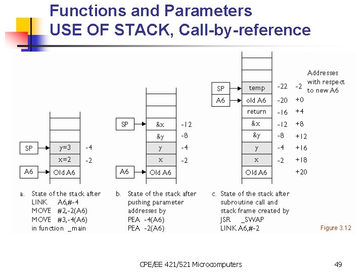 Functions and Parameters USE OF STACK, Call-by-reference Figure 3. 12 CPE/EE 421/521 Microcomputers 49