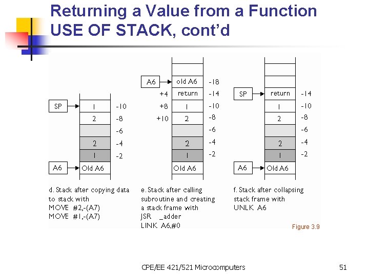 Returning a Value from a Function USE OF STACK, cont’d Figure 3. 9 CPE/EE