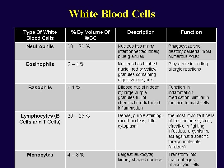 White Blood Cells Type Of White Blood Cells % By Volume Of WBC Description