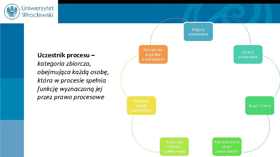 Organy procesowe Uczestnik procesu – kategoria zbiorcza, obejmująca każdą osobę, która w procesie spełnia