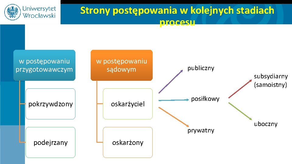 Strony postępowania w kolejnych stadiach procesu w postępowaniu przygotowawczym pokrzywdzony w postępowaniu sądowym oskarżyciel