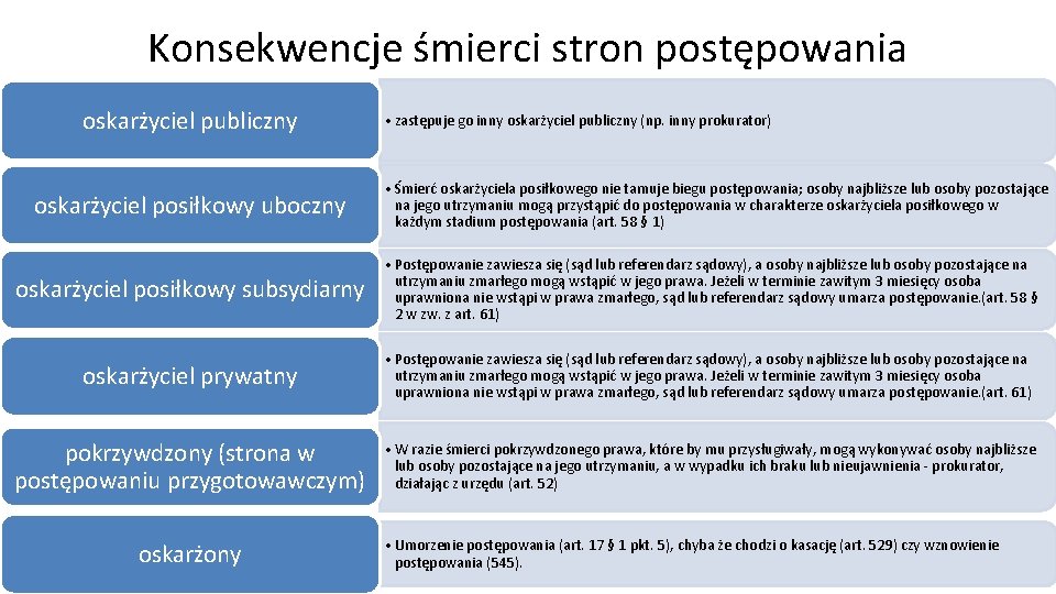 Konsekwencje śmierci stron postępowania oskarżyciel publiczny oskarżyciel posiłkowy uboczny oskarżyciel posiłkowy subsydiarny • zastępuje