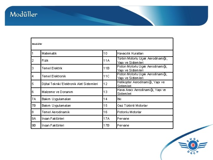 Modüller 1 Matematik 10 Havacılık Kuralları 2 Fizik 11 A 3 Temel Elektrik 11