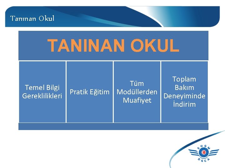 Tanınan Okul TANINAN OKUL Toplam Tüm Temel Bilgi Bakım Pratik Eğitim Modüllerden Gereklilikleri Deneyiminde