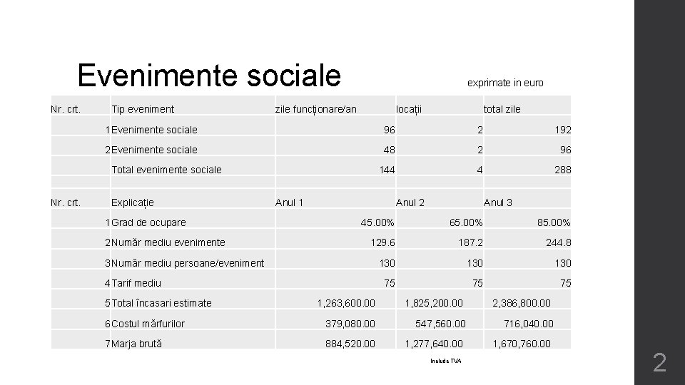 Evenimente sociale Nr. crt. Tip eveniment zile funcționare/an exprimate in euro locații total zile