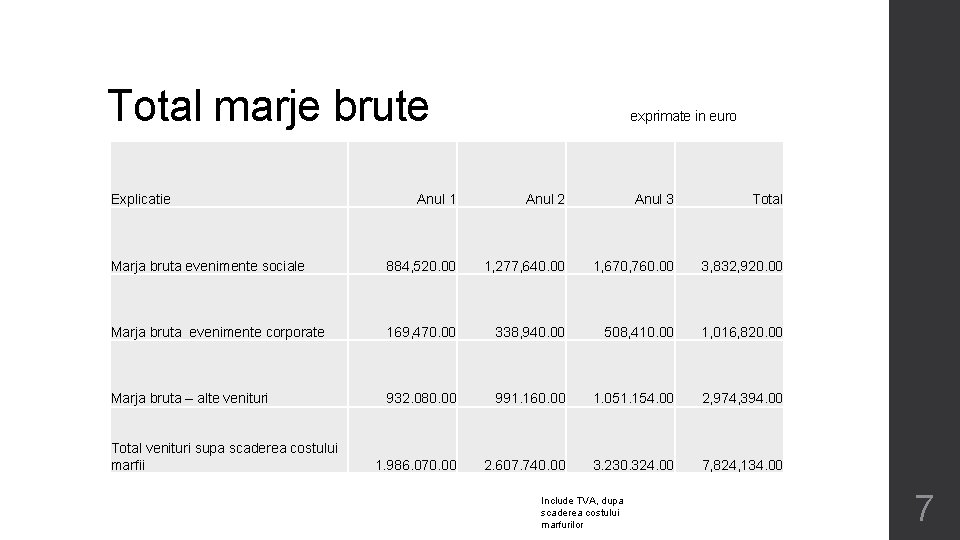 Total marje brute Explicatie Anul 1 Anul 2 exprimate in euro Anul 3 Total