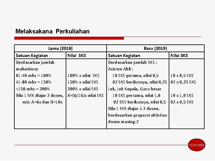 Melaksakana Perkuliahan Lama (2018) Satuan Kegiatan Nilai SKS Berdasarkan jumlah mahasiswa: 01 -40 mhs