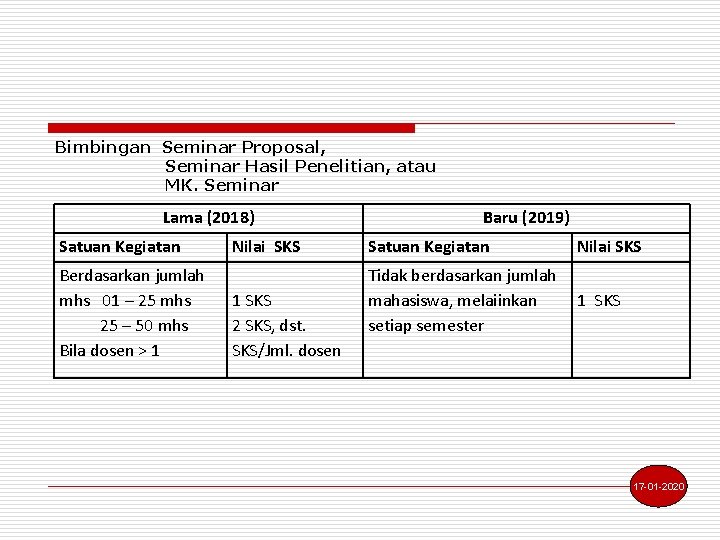 Bimbingan Seminar Proposal, Seminar Hasil Penelitian, atau MK. Seminar Lama (2018) Satuan Kegiatan Berdasarkan