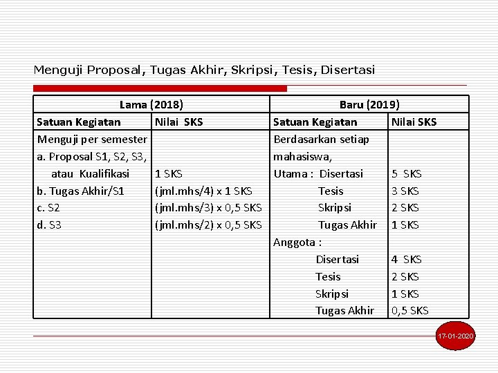 Menguji Proposal, Tugas Akhir, Skripsi, Tesis, Disertasi Lama (2018) Satuan Kegiatan Nilai SKS Menguji