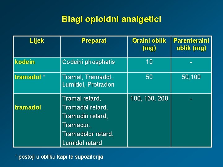 Blagi opioidni analgetici Lijek Preparat Oralni oblik (mg) Parenteralni oblik (mg) kodein Codeini phosphatis