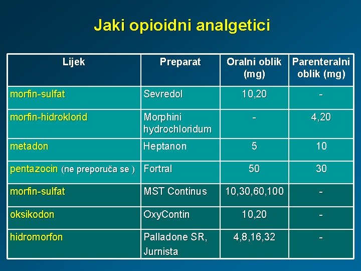 Jaki opioidni analgetici Lijek Preparat morfin-sulfat Sevredol morfin-hidroklorid metadon Oralni oblik Parenteralni (mg) oblik