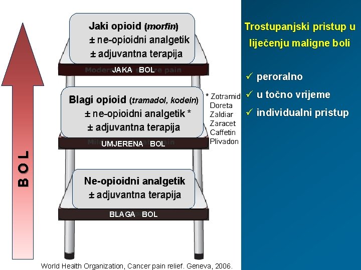 Jaki opioid (morfin) ± ne-opioidni analgetik ± adjuvantna terapija Trostupanjski pristup u liječenju maligne