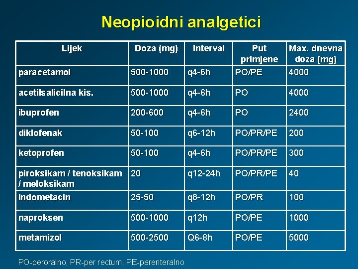 Neopioidni analgetici Lijek Doza (mg) paracetamol 500 -1000 q 4 -6 h Put primjene